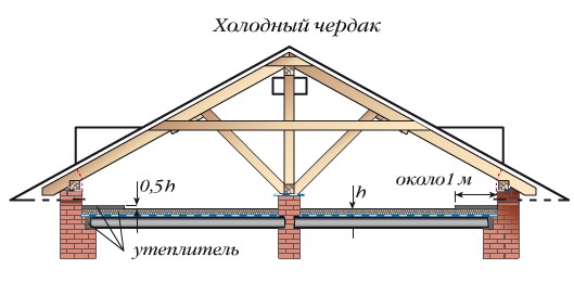 Утепление холодного чердака